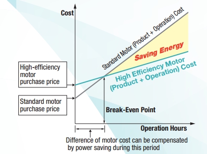 มอเตอร์ฮิตาชิ HITACHI IE3 ขนาด 60 แรงม้า 4 โพล ขาตั้ง 2