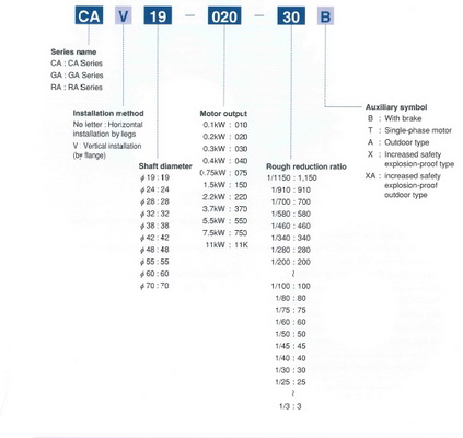 มอเตอร์เกียร์ Hitachi ขนาด 7.5 แรงม้า 100 รอบต่อนาที รุ่น GA48-550-15 3