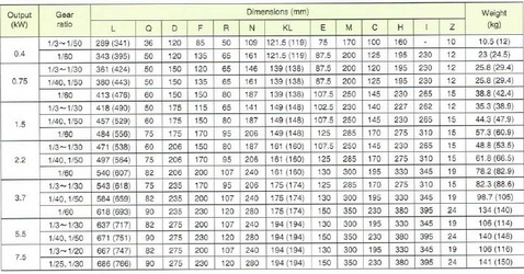 มอเตอร์เกียร์ Mitsubishi ขนาด 1 แรงม้า 500 รอบต่อนาที รุ่น GM-D 0.75 KW. 3
