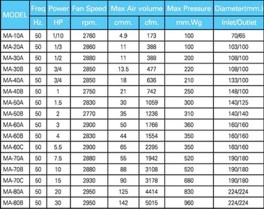 Blower Aluminium VENZ Model : MA-40A 2