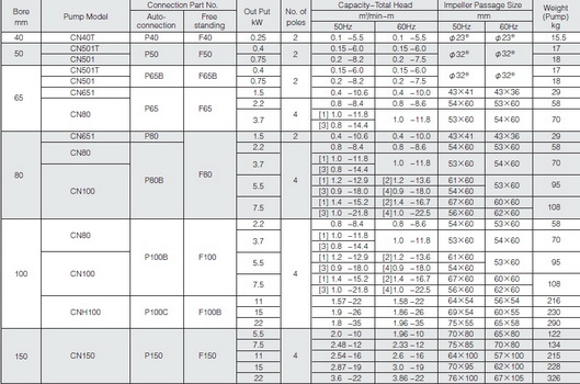 ปั๊มน้ำ ชินเมว่า SHINMAYWA รุ่น CN501T 2