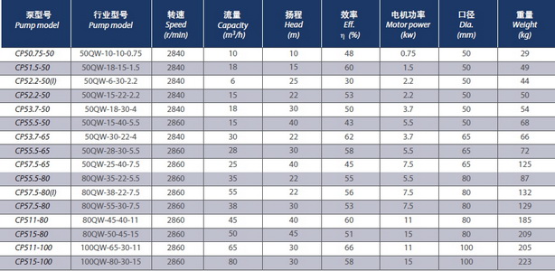 ปั๊มจุ่ม ปั๊มแช่ บำบัดน้ำเสีย จีเอสดี GSD รุ่น CP55.5-65/2P 2