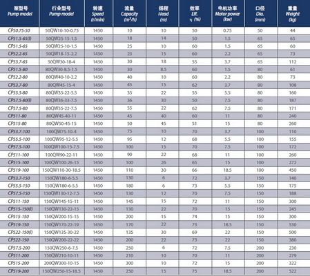 ปั๊มจุ่ม ปั๊มแช่ บำบัดน้ำเสีย จีเอสดี GSD รุ่น CP52.2-80/4P 2