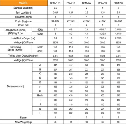 รอกโซ่ไฟฟ้า โคเบค KOBEC ขนาด 0.5 ตัน รุ่น BSM-0.5S 3