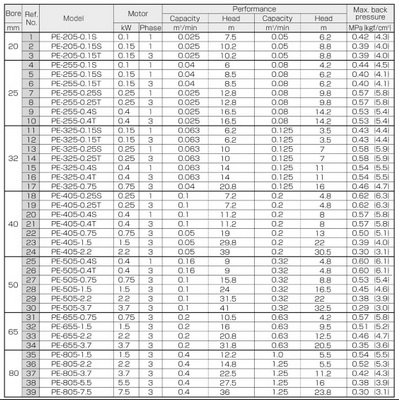 ปั๊มน้ำ Kawamoto IN LINE PUMP รุ่น PE-255-0.15T 3