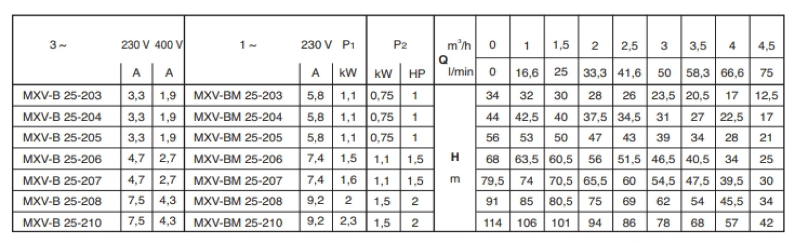ปั๊มน้ำ Calpeda รุ่น MXV-B 32-404 1