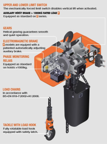 รอกโซ่ไฟฟ้า HITACHI 5FH ขนาด 5 ตัน 2