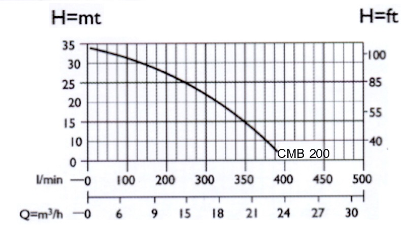 ปั๊มน้ำหอยโข่ง BOSSUM CMB-200M 1